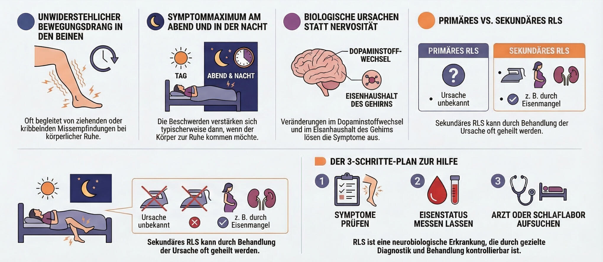 Darstellung der RLS-Symptome wie z. B. nächtlicher Bewegungsdrang
