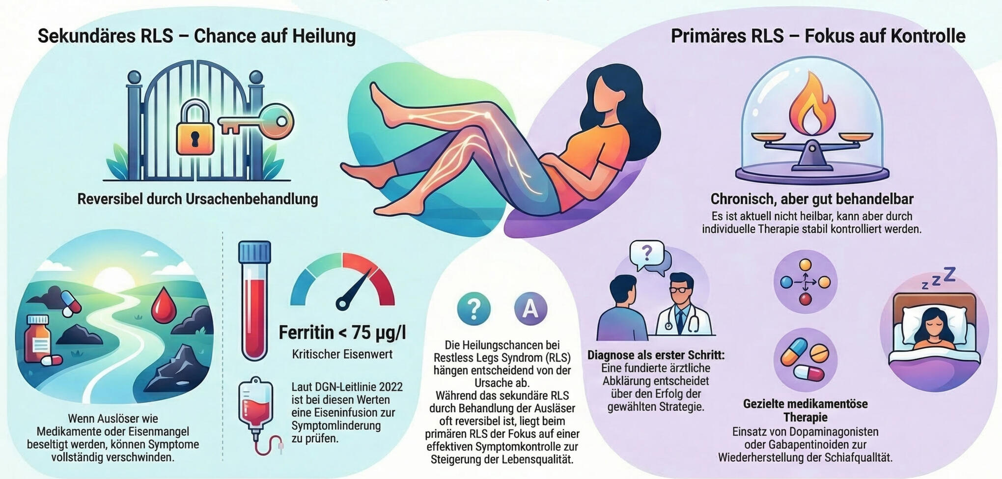 Übersicht der Heilungschancen beim Restless Legs Syndrom: Unterschied zwischen primärem und sekundärem RLS