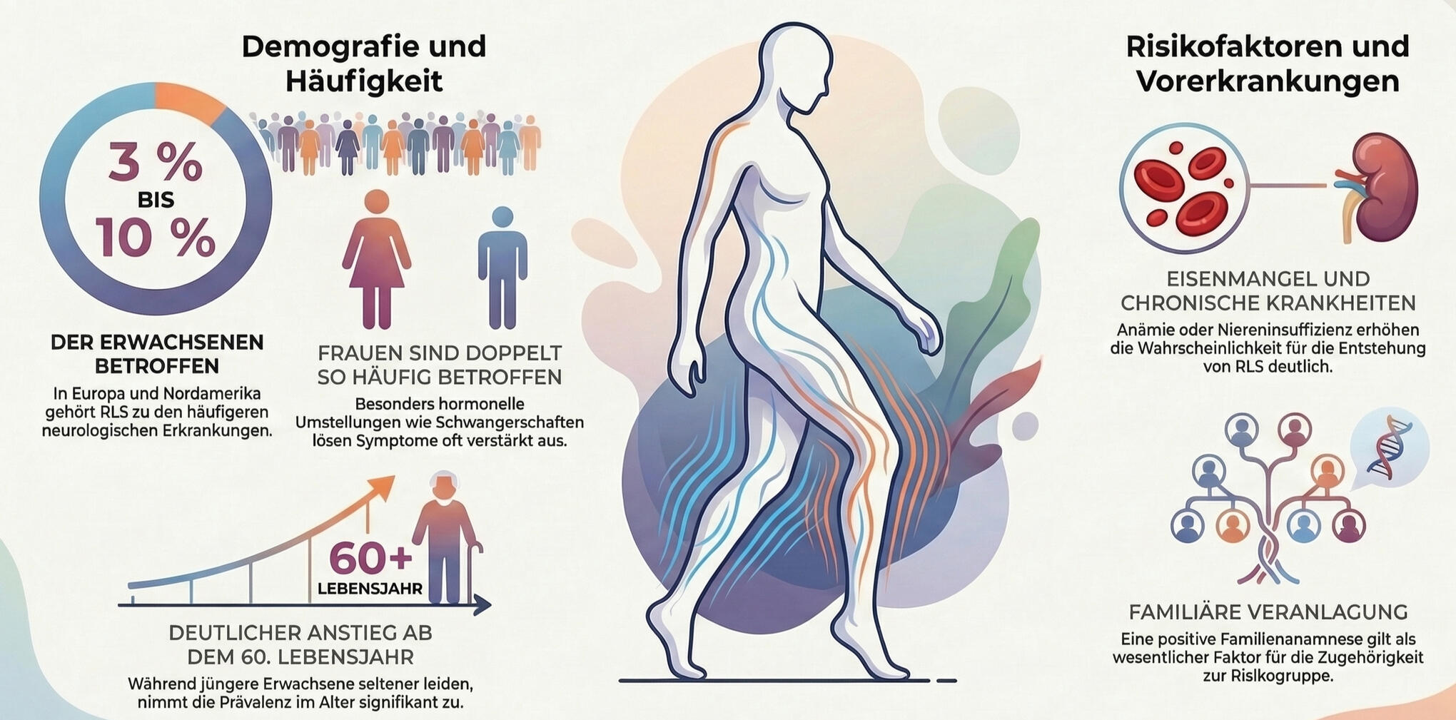 Häufigkeit des Restless Legs Syndroms in der Bevölkerung nach Alter und Geschlecht“